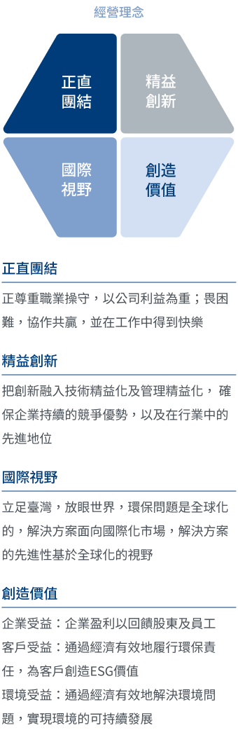 經營理念圖