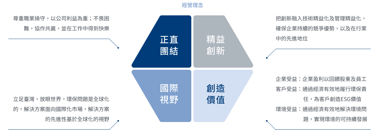 經營理念圖