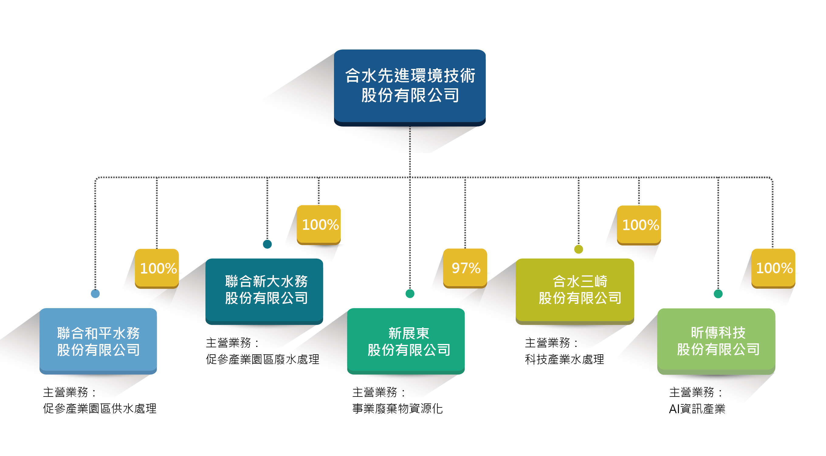 投資架構