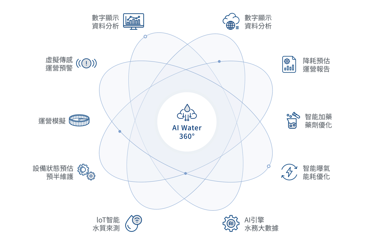 引入AIoT Water & Energy系統人工智慧水務系統平台