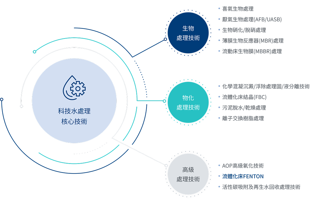 科技產業水處理核心技術