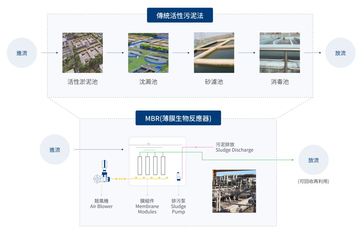 佔地面積較小、出水水質佳、污泥量少<br>是提升水質與再生水最重要一環