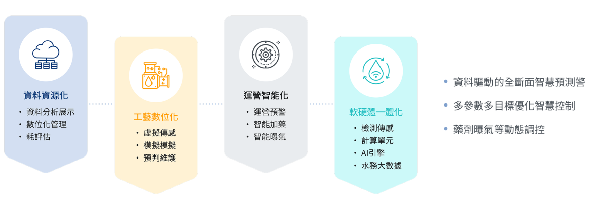 引入AIoT Water & Energy系統人工智慧水務系統平台