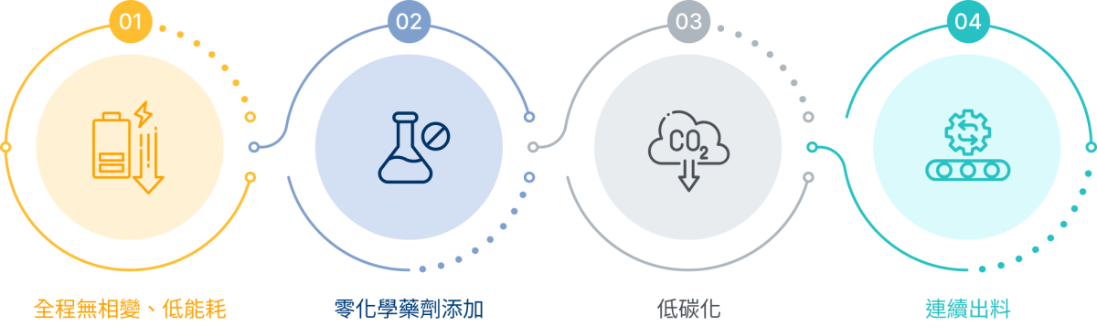污泥資源化核心技術優勢