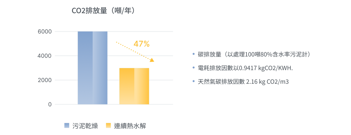 污泥資源化核心技術優勢