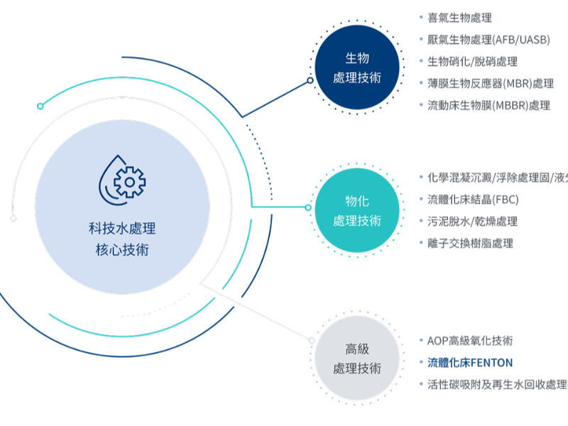科技水處理核心技術