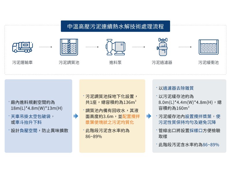 處理流程一